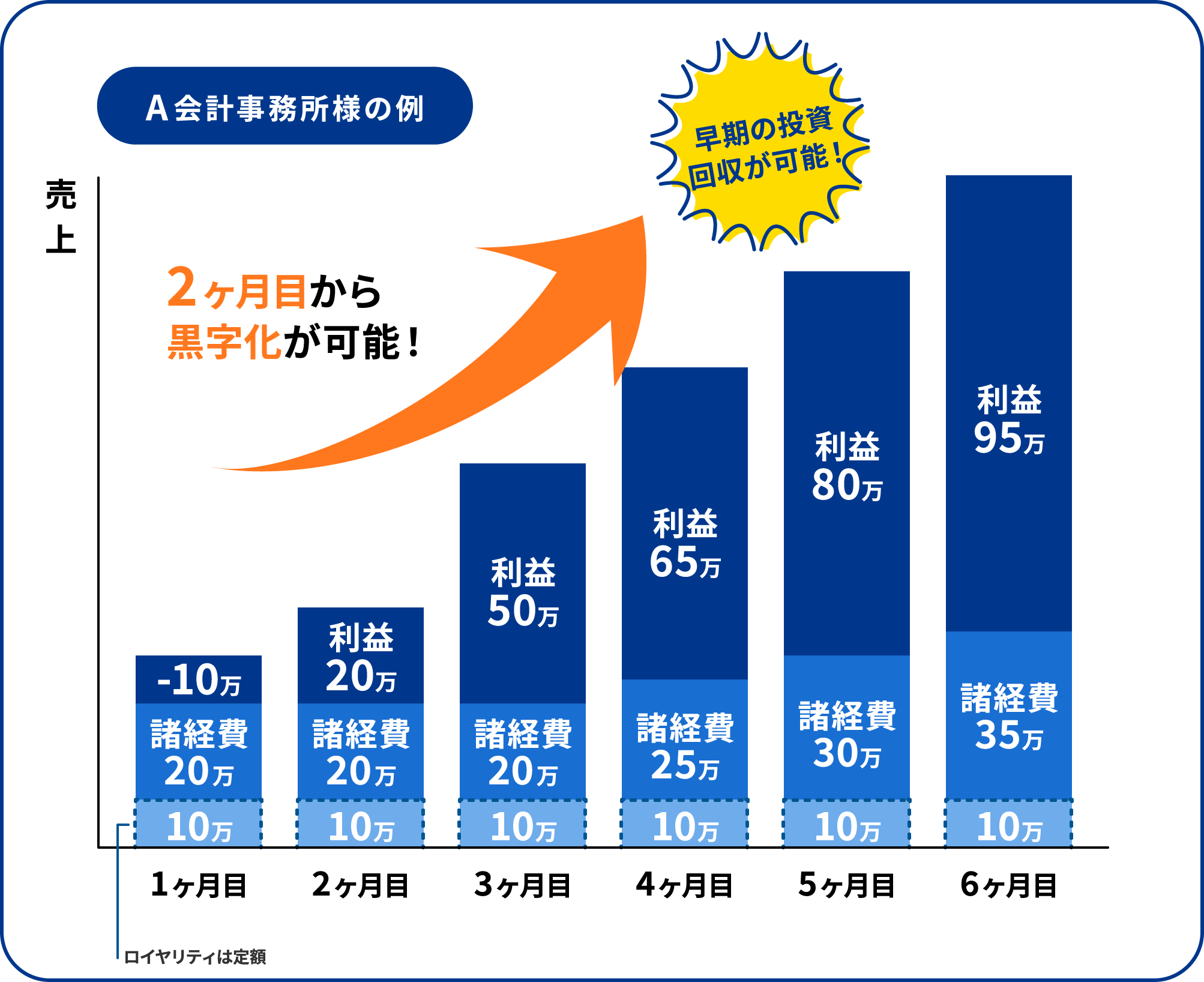 投資回収